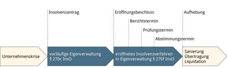 Eigenverwaltung - Insolvenzberatung RA Schubert