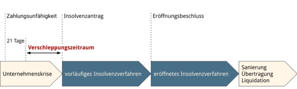 Insolvenzverschleppung + Haftung Des GF - Insolvenzberatung RA Schubert