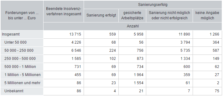Tabelle: Statistisches Bundesamt 2014 Insolvenzverfahren nach Sanierungserfolg