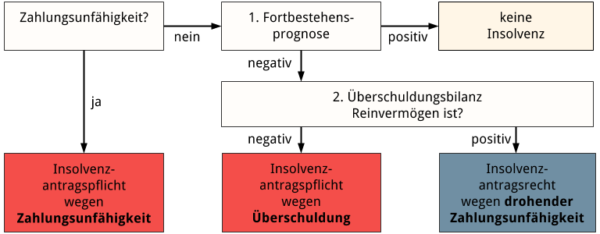 Wann liegt Überschuldung einer Kapitalgesellschaft vor?
