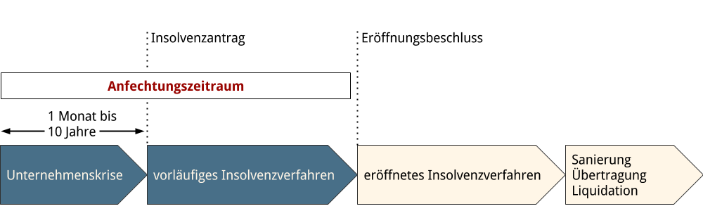 Abbildung: Insolvenzanfechtung im Zeitablauf Insolvenzverfahren