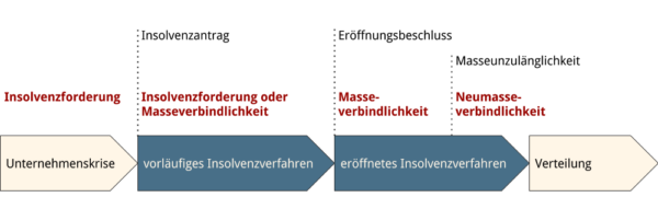 Eröffnetes Insolvenzverfahren - Insolvenzberatung RA Schubert