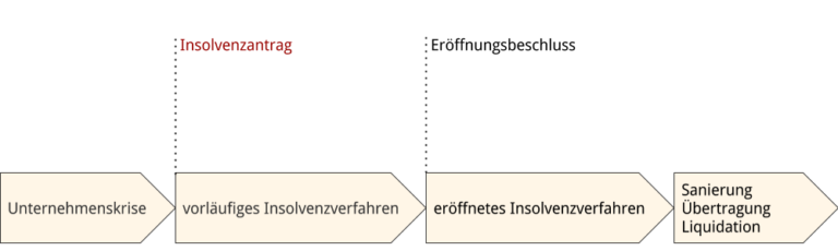 Insolvenzantrag - Insolvenzberatung RA Schubert