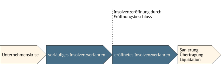 Insolvenzeröffnung - Insolvenzberatung RA Schubert