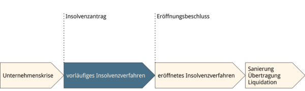 Das Vorläufige Insolvenzverfahren | Insolvenzberatung RA Schubert