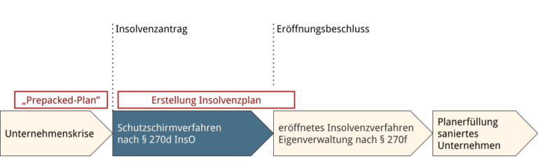 Schutzschirmverfahren - Insolvenzberatung RA Schubert